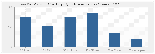 Répartition par âge de la population de Les Bréviaires en 2007